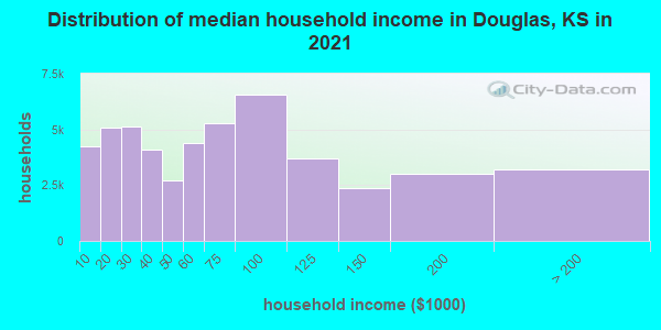 Distribution of median household income in Douglas, KS in 2022