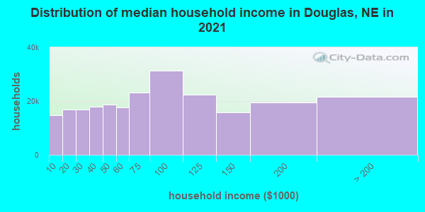 Distribution of median household income in Douglas, NE in 2022