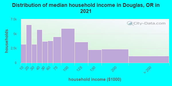 Distribution of median household income in Douglas, OR in 2021