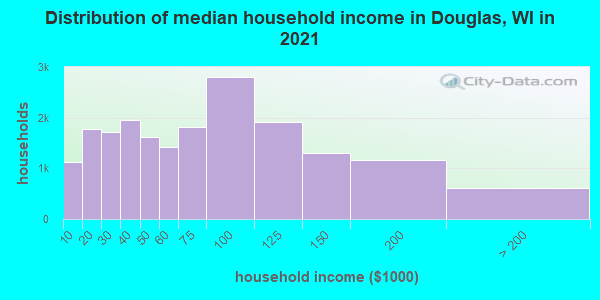 Distribution of median household income in Douglas, WI in 2019
