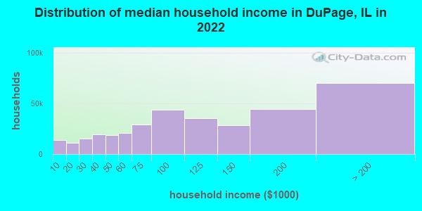 Distribution of median household income in DuPage, IL in 2021