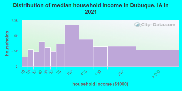Distribution of median household income in Dubuque, IA in 2022