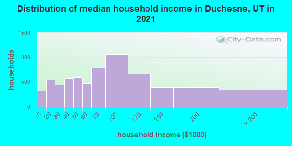 Distribution of median household income in Duchesne, UT in 2022