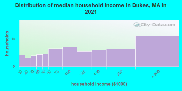 Distribution of median household income in Dukes, MA in 2022