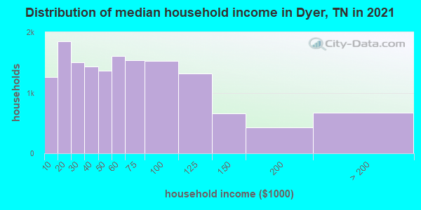 Distribution of median household income in Dyer, TN in 2022