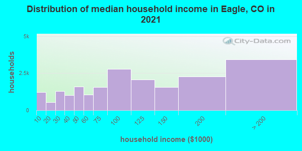 Distribution of median household income in Eagle, CO in 2019