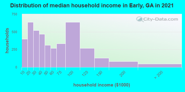 Distribution of median household income in Early, GA in 2019
