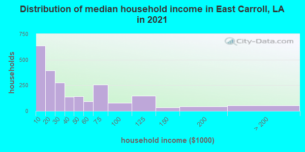 Distribution of median household income in East Carroll, LA in 2022