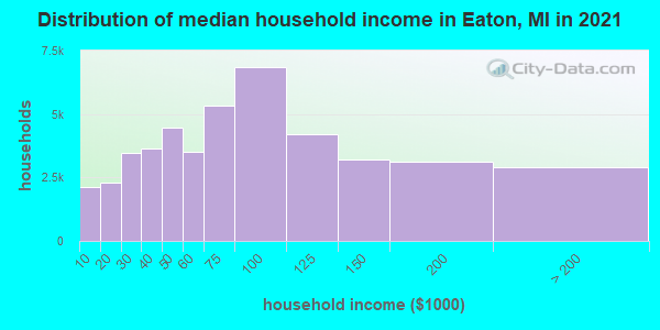 Distribution of median household income in Eaton, MI in 2022