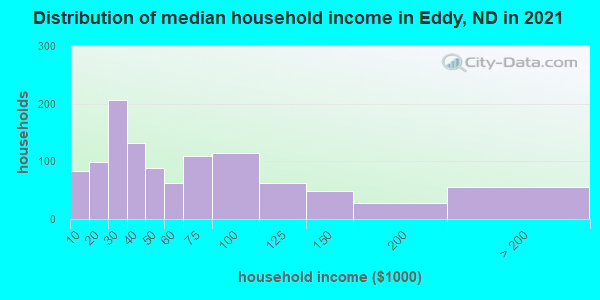 Distribution of median household income in Eddy, ND in 2019