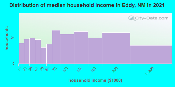 Distribution of median household income in Eddy, NM in 2019