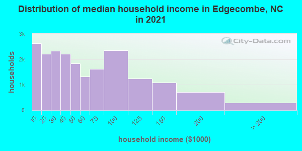 Distribution of median household income in Edgecombe, NC in 2021