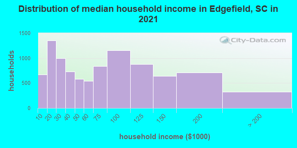Distribution of median household income in Edgefield, SC in 2021