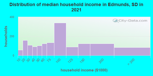 Distribution of median household income in Edmunds, SD in 2019