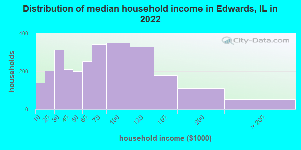 Distribution of median household income in Edwards, IL in 2022