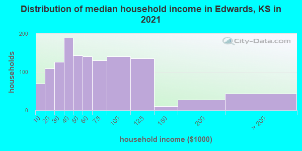 Distribution of median household income in Edwards, KS in 2022