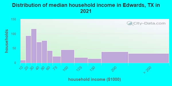 Distribution of median household income in Edwards, TX in 2022