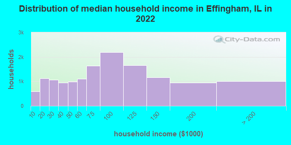 Distribution of median household income in Effingham, IL in 2019