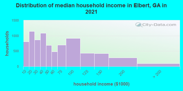 Distribution of median household income in Elbert, GA in 2021