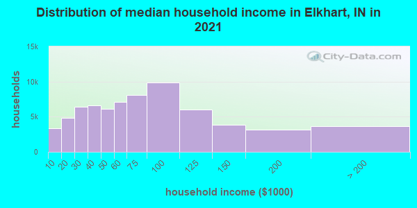 Distribution of median household income in Elkhart, IN in 2022