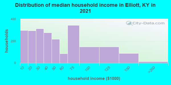 Distribution of median household income in Elliott, KY in 2022