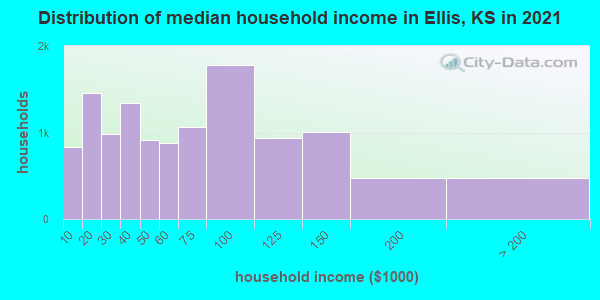 Distribution of median household income in Ellis, KS in 2022