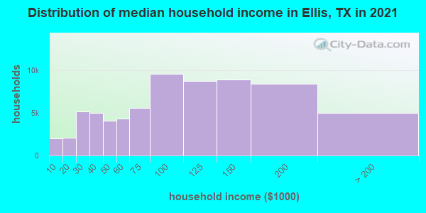 Distribution of median household income in Ellis, TX in 2019