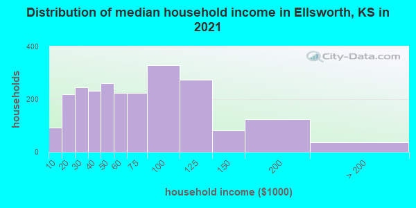 Distribution of median household income in Ellsworth, KS in 2022