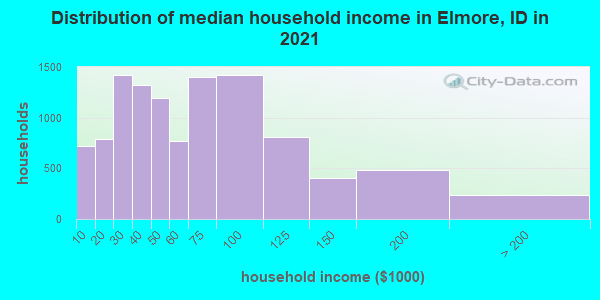 Distribution of median household income in Elmore, ID in 2022