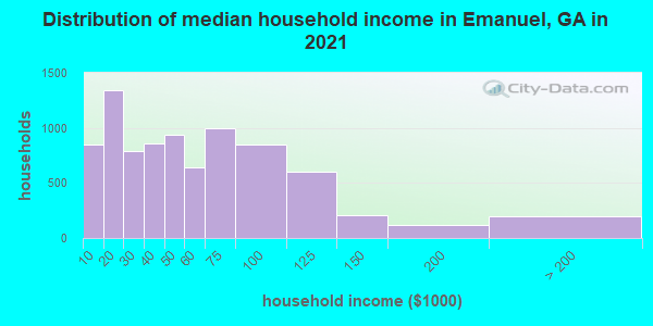 Distribution of median household income in Emanuel, GA in 2022