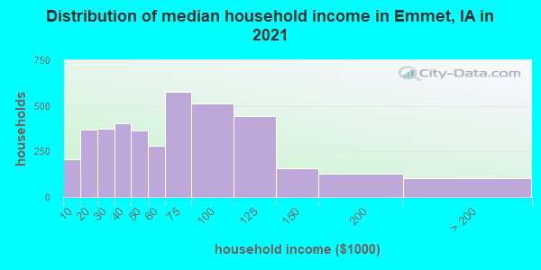 Distribution of median household income in Emmet, IA in 2019
