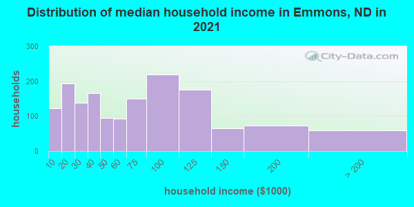 Distribution of median household income in Emmons, ND in 2022