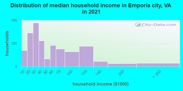Distribution of median household income in Emporia city, VA in 2022