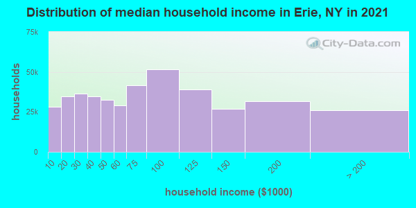 Distribution of median household income in Erie, NY in 2022