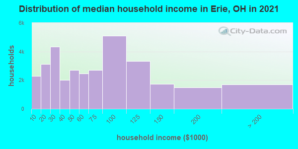 Distribution of median household income in Erie, OH in 2022