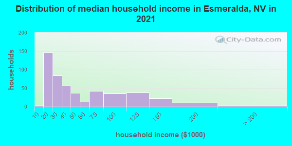 Distribution of median household income in Esmeralda, NV in 2022