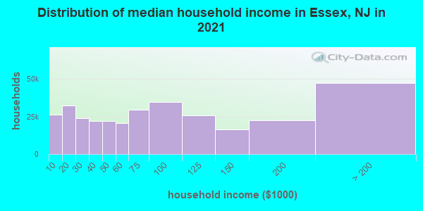 Distribution of median household income in Essex, NJ in 2021