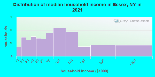Distribution of median household income in Essex, NY in 2022