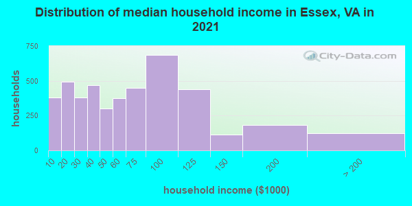 Distribution of median household income in Essex, VA in 2022