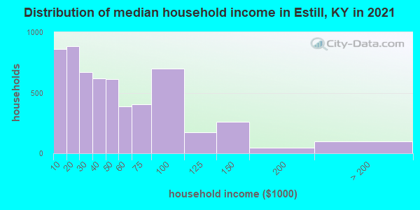 Distribution of median household income in Estill, KY in 2022