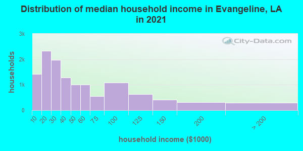 Distribution of median household income in Evangeline, LA in 2022