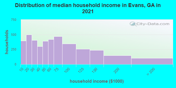 Distribution of median household income in Evans, GA in 2021
