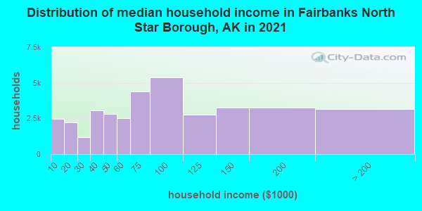 Distribution of median household income in Fairbanks North Star Borough, AK in 2022