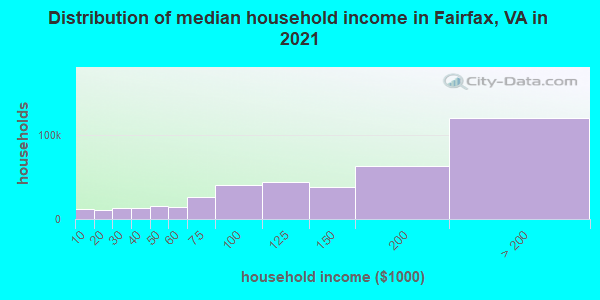 Distribution of median household income in Fairfax, VA in 2021