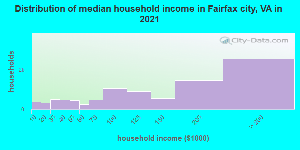 Distribution of median household income in Fairfax city, VA in 2022