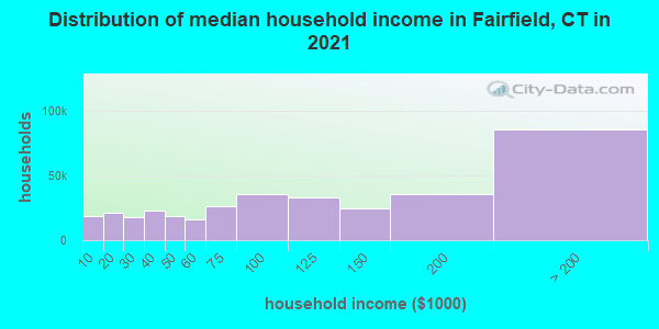 Distribution of median household income in Fairfield, CT in 2019