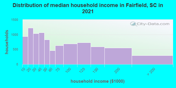 Distribution of median household income in Fairfield, SC in 2022