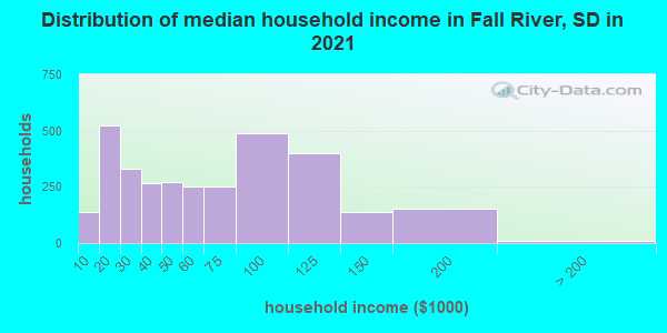 Distribution of median household income in Fall River, SD in 2019