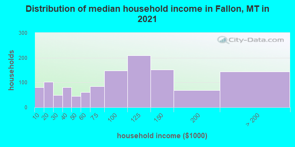 Distribution of median household income in Fallon, MT in 2021