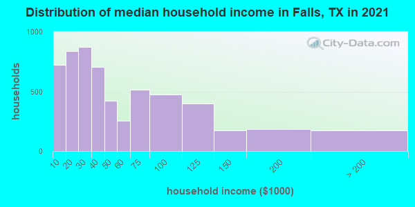 Distribution of median household income in Falls, TX in 2022